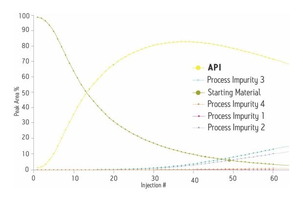 Mapping the progress of an API and its impurities in a reaction vessel with the PATROL UPLC Process Analysis System provides a better understanding of the reaction’s progress, so you can optimize product yield and purity.