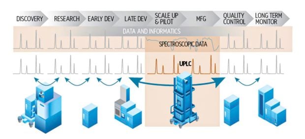 The PATROL UPLC Process Analysis System addresses a key gap in utilizing UPLC data throughout your process.