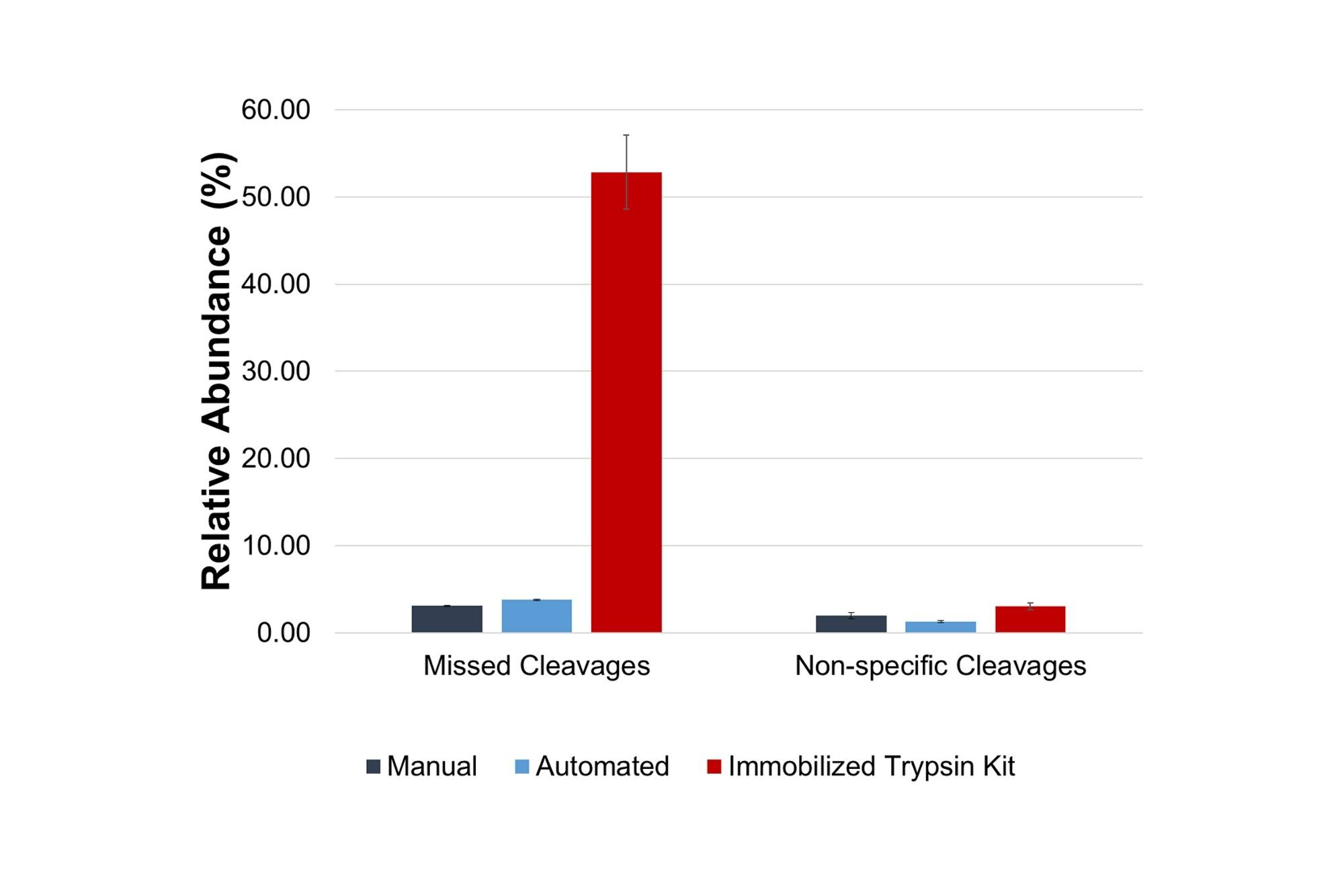 Relative abundance of missed and non-specific cleavages for NISTmAb digests prepared using the manual and automated PeptideWorks workflows and a leading immobilized trypsin kit. Error bars represent one standard deviation. PeptideWorks delivers a more complete and specific digestion