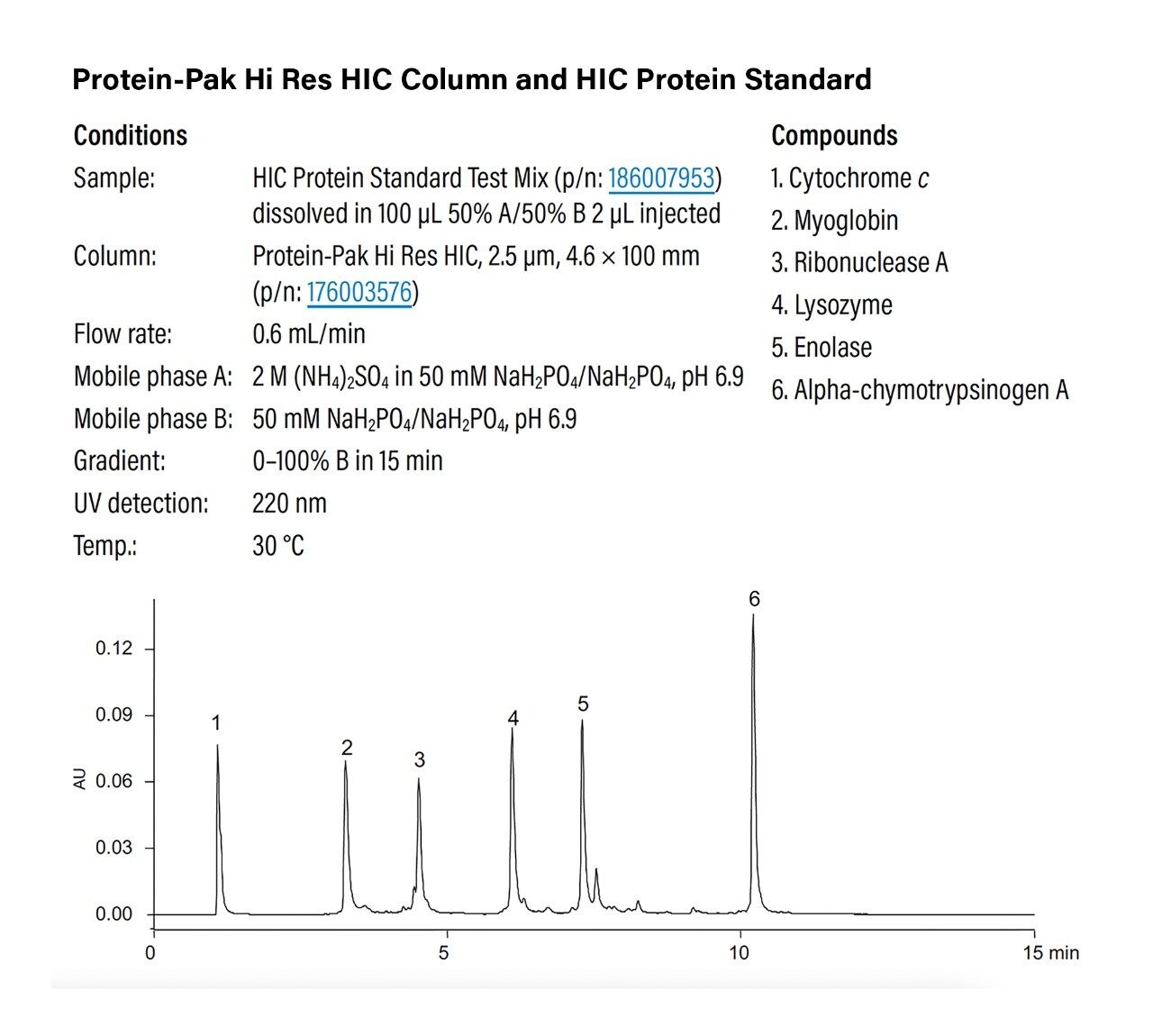 Protein Pak IEX HIC Columns Waters