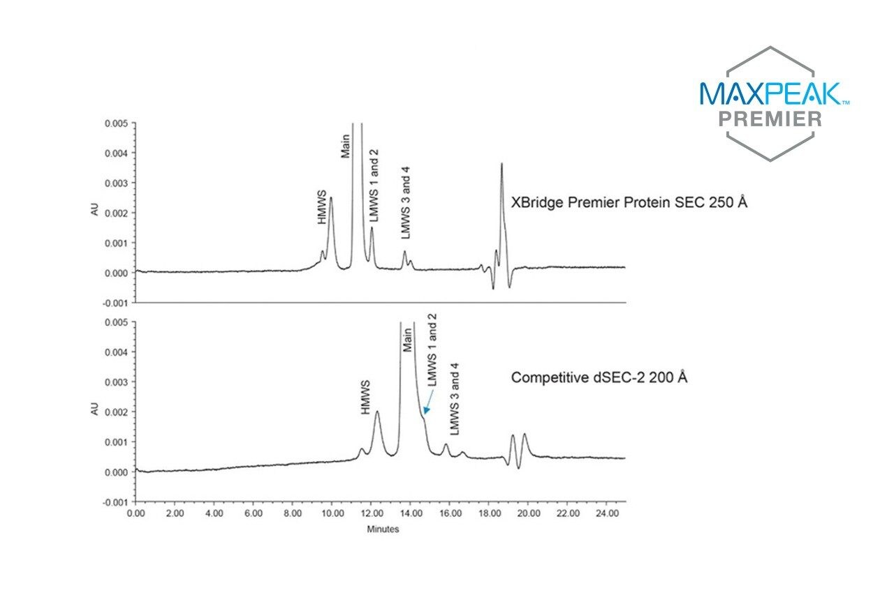 Con el kit de análisis de masa intacta para UPLC, se aplicaron ciclos de gradiente rápidos para regenerar la columna a las condiciones previas a la inyección como parte del análisis de anticuerpos de masa intacta. Análisis del material de referencia NISTmAb 8671 en XBridge Premier Protein SEC 250 Å y la separación isocrática de la columna de sílice dSEC-2 de la competencia realizada utilizando una fase móvil de 2x PBS en agua, flujo de 0,57 mL/min y detección UV a 280 nm. 