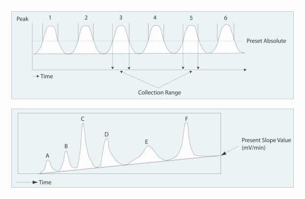 Top image: Peak collection based on peak number discrimination allows you to detect up to 99 peaks and designate up to 10 of those peaks for collection. You can program an absolute value above which peaks are detected, and then specify the peaks you want to collect. Bottom image: Peak collection based on  slope value discrimination for use when there is a large drift in the baseline. Collection begins when the slope of the signal exceeds the preset value entered by the user and continues until the signal slope falls below the preset value.