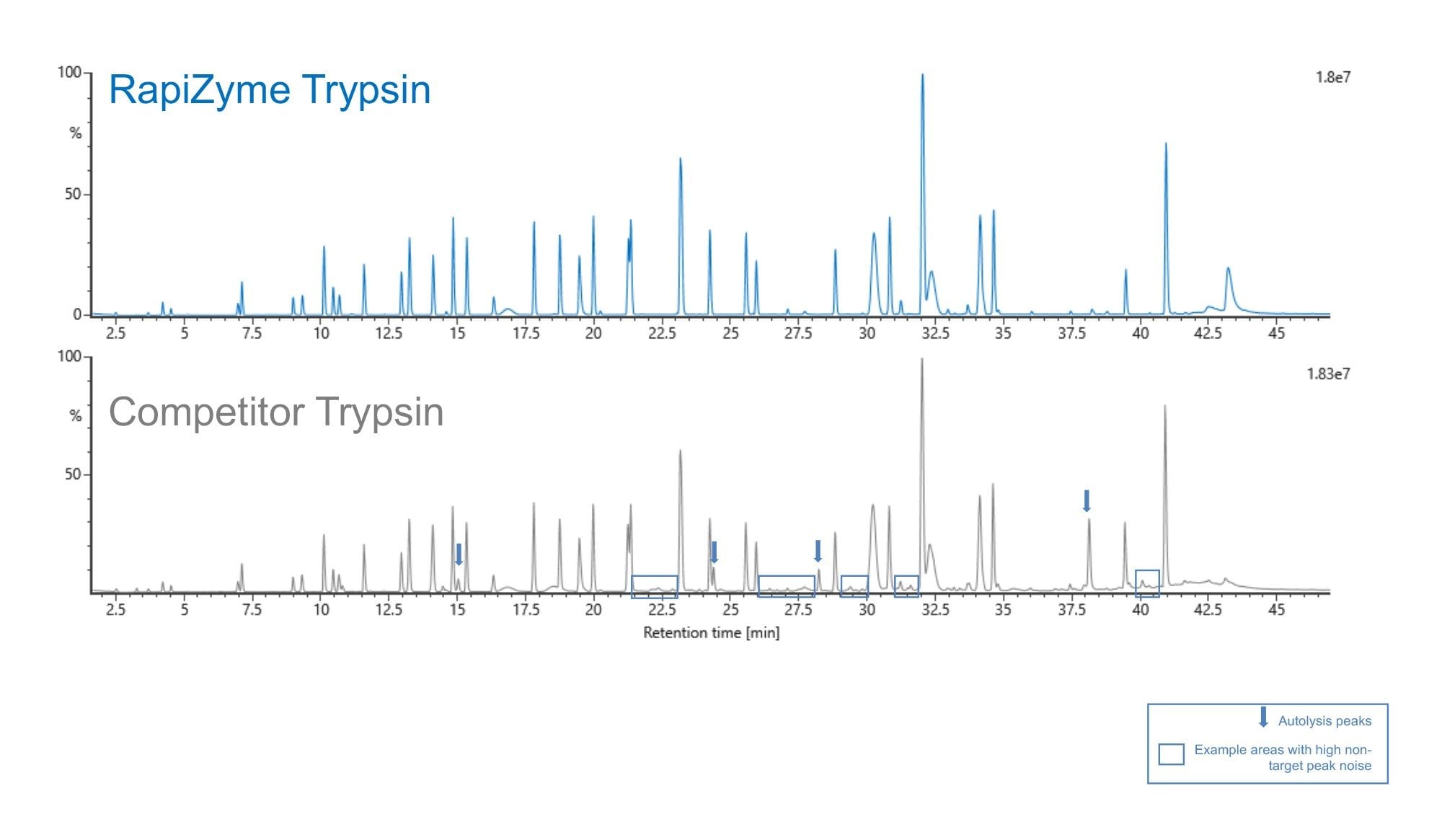 1:5 enzyme:protein ratio digestions of Remicade, highlighting cleanliness of the baseline with RapiZyme trypsin (blue) vs. an industry leading competitor (black). Y-axis is % TIC intensity