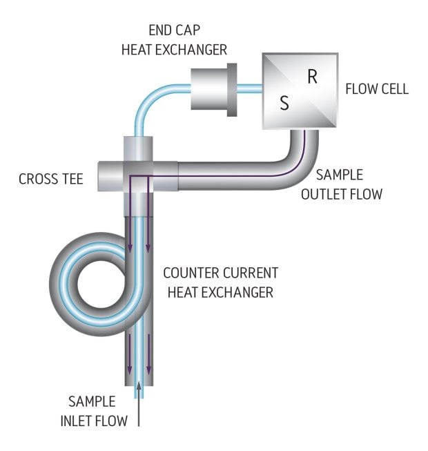 Sample flow enters the counter-current heat exchanger traveling through an internal capillary into the flow cell. When exiting the flow cell, it flows through a larger I.D. tubing that surrounds the inlet capillary. This thermally equilibrates the incoming sample-flow temperature, and dramatically minimizes drift.