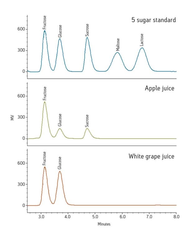 Of the five recognized food sugars (fructose, glucose, sucrose, maltose, and lactose), the first three are the most important in fruit juice analysis. These sugars are quickly and easily analyzed on a system utilizing the 2414 RI Detector, the Alliance HPLC System, and an XBridge Amide XP Column.