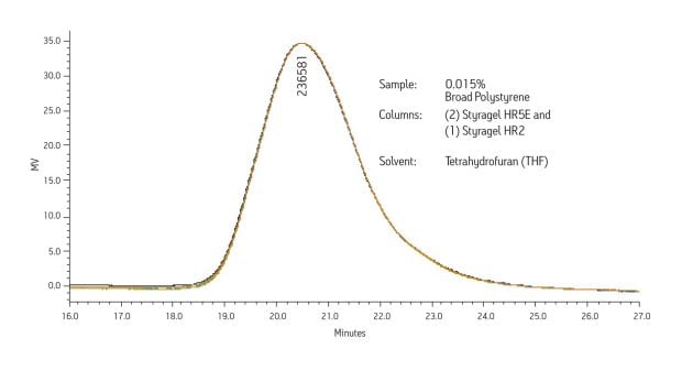 Temperature stability and high sensitivity in the 2414 RI Detector allow for the analysis of polymers at low concentration.