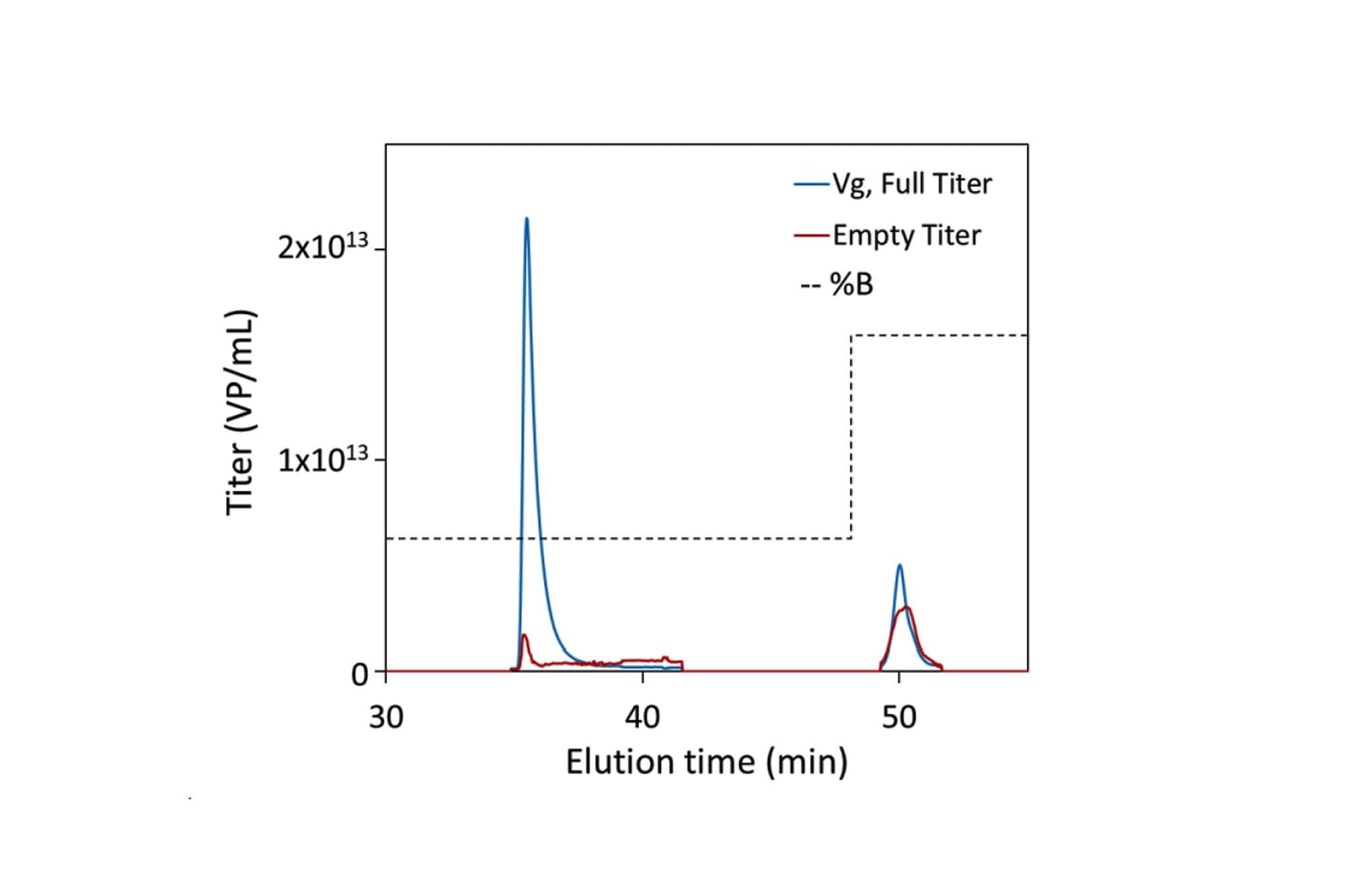 Full (blue) and empty (red) titers determined by RT-MALS during elution (34 – 48 minutes) and strip (> 48 minutes) in the final linear gradient. Buffer ionic strength is represented by the dashed black line