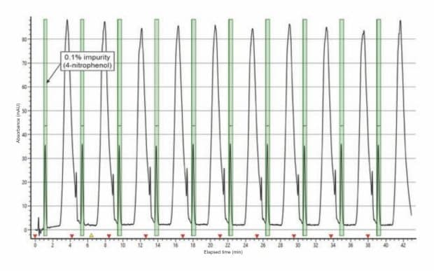 Example ChromScope v2.0 chromatogram of 10 stacked injections at 306 nm to show maximum detection of 4-nitrophenol. The peak of interest is highlighted in green with a collection time of 21 seconds.