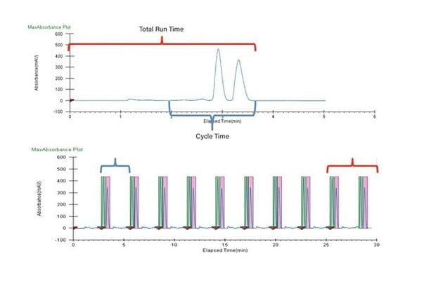 Chromatograms showing how cycle time is determined
