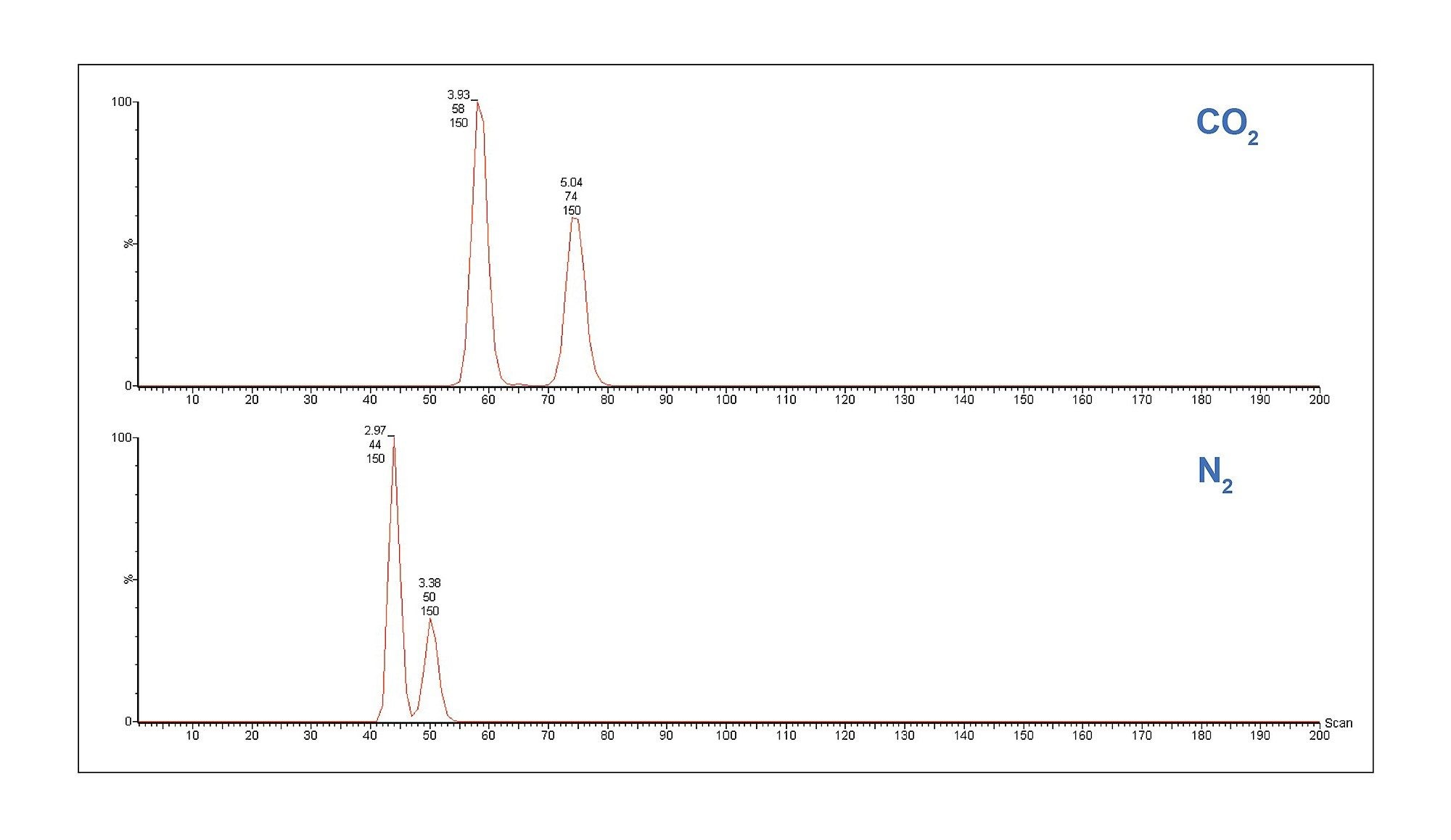 IM separation of alkyl-substituted anilines