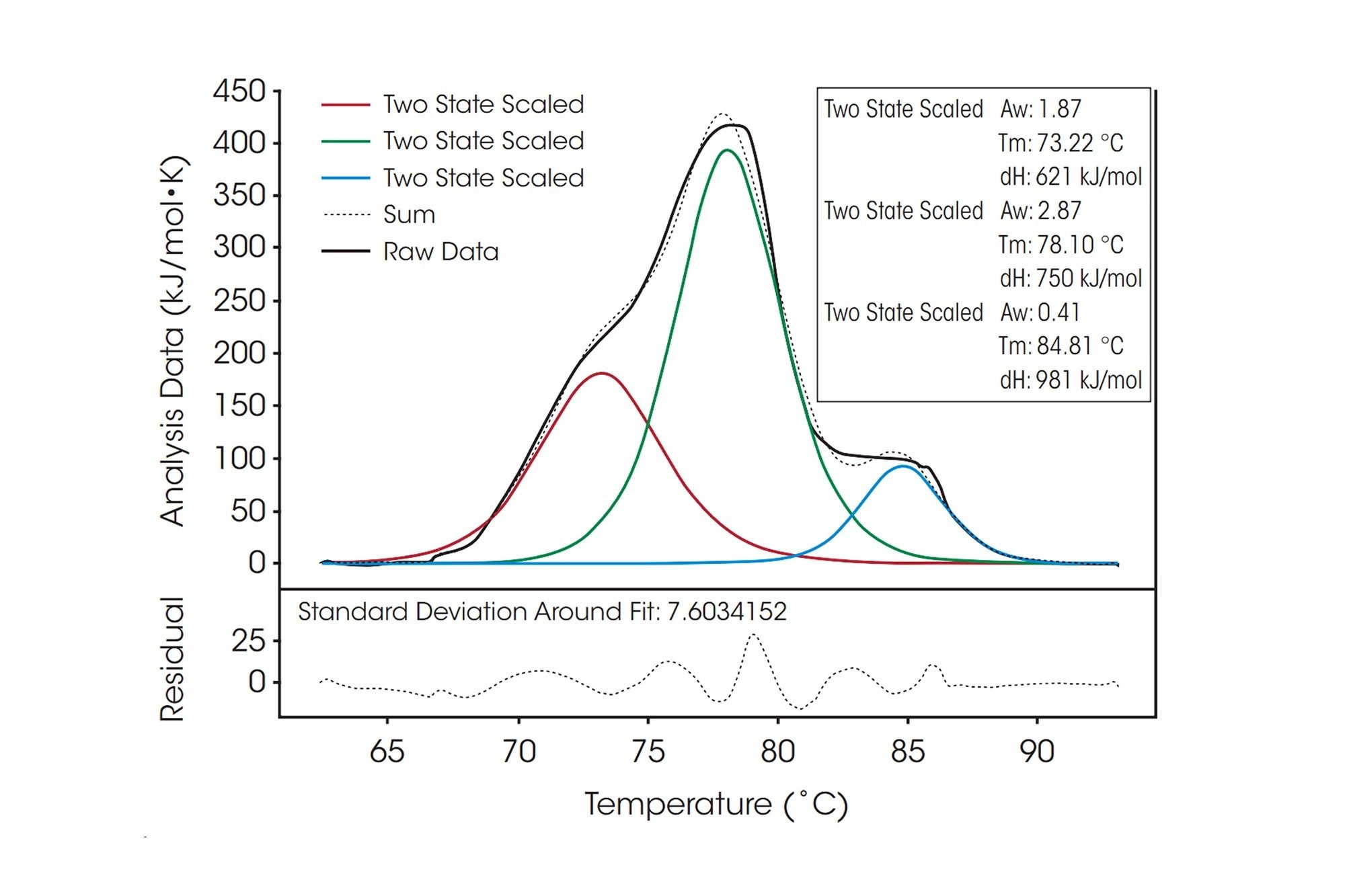 Antibody DSC Thermogram