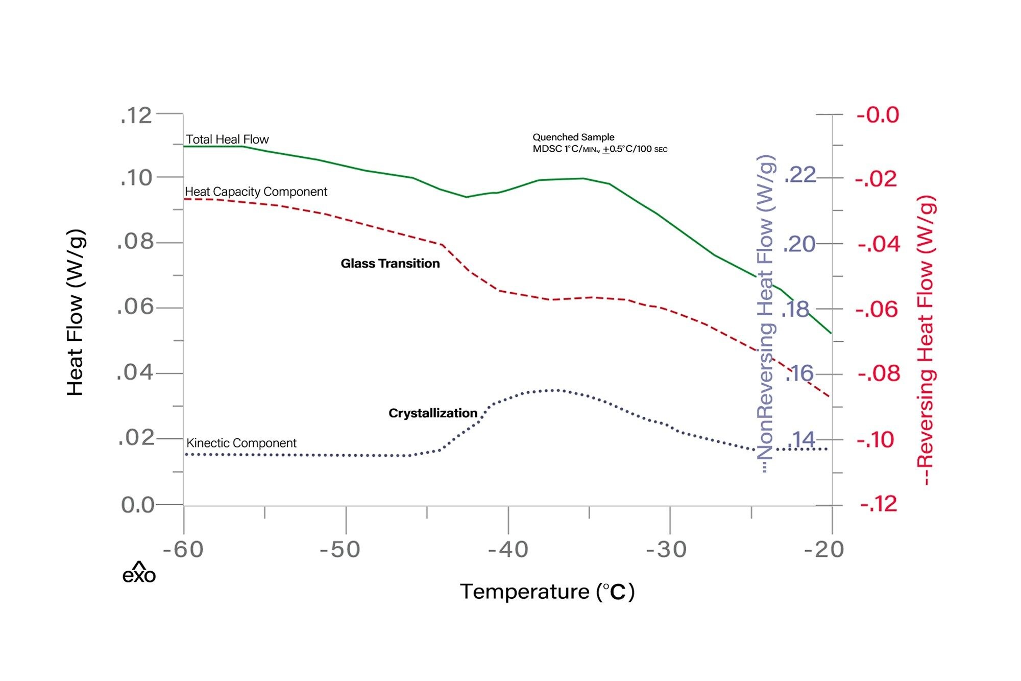MDSC data for 40% sucrose/water solution