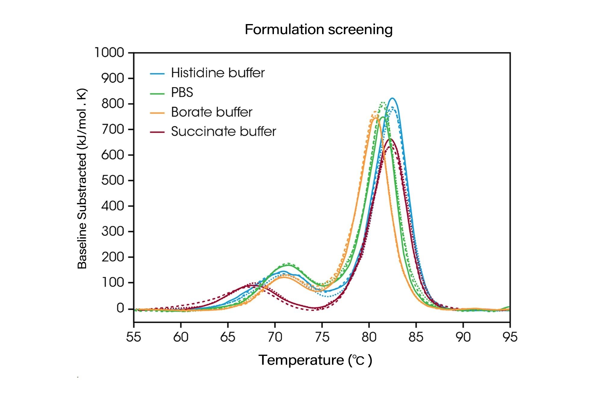 Overlay of replicate data from screening of Herceptin Trastuzumab in histidine, borate, PBS, and succinate buffer