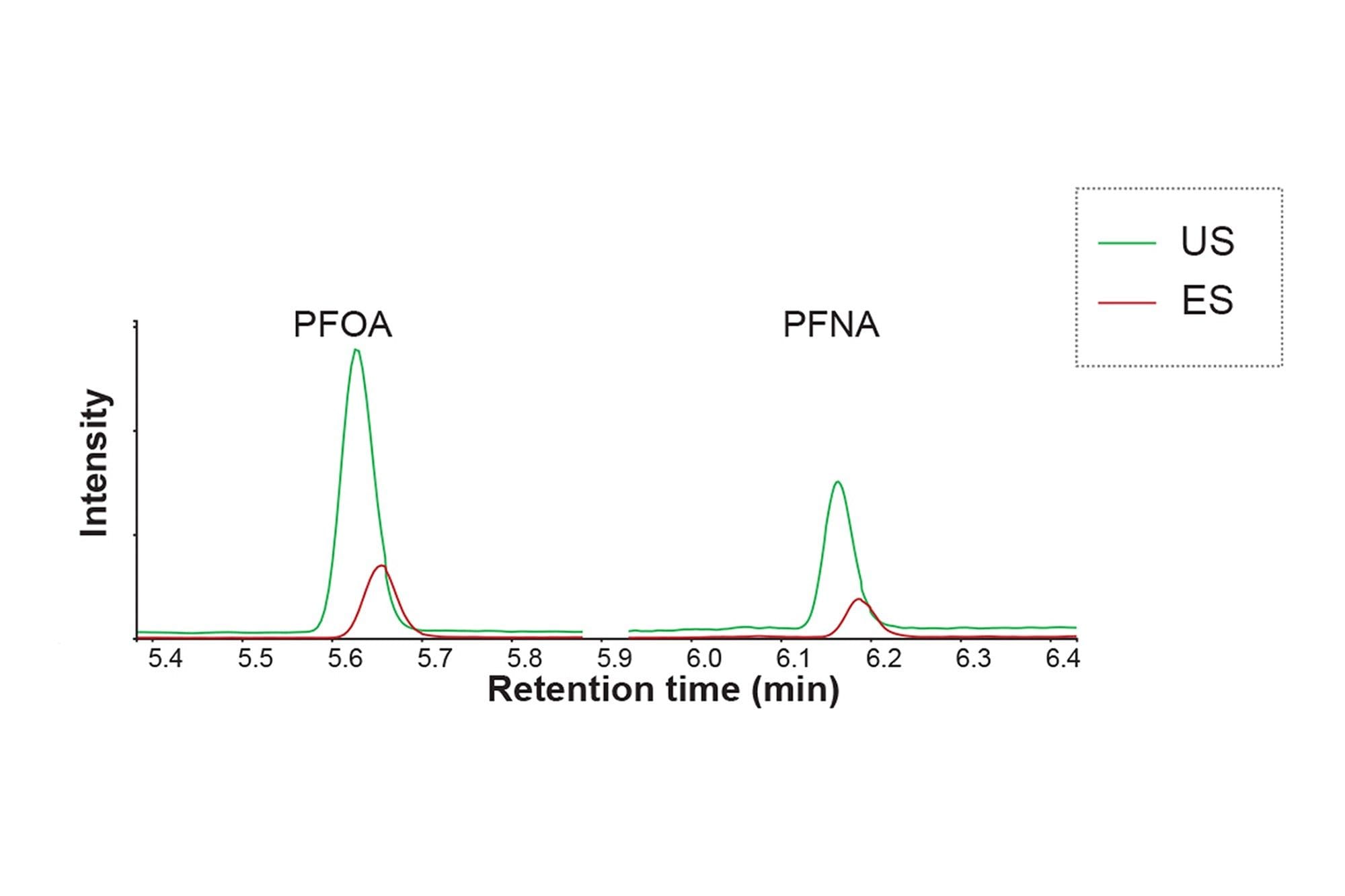 Sensibilité améliorée pour tous les PFAS (réponse de surface de pic en moyenne 4 fois supérieure) lors de l’analyse par UniSpray, une alternative à l’ESI