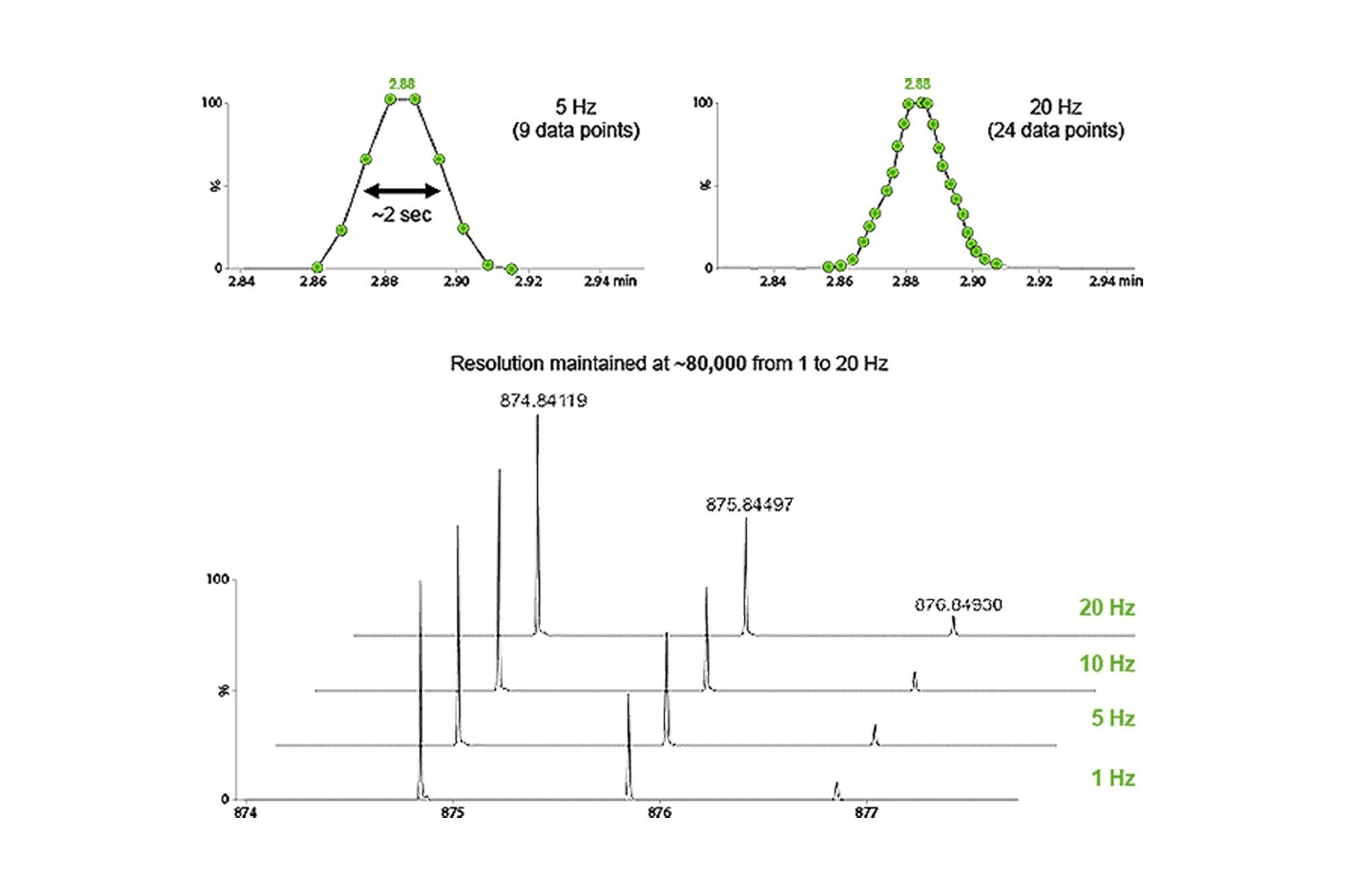 A representative triglyceride lipid at m/z 874 is provided at scan rates of 1, 5, 10 and 20 Hz, for which we can see that the mass resolution is maintained across all scan rates in the region of 80,000