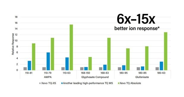 Xevo TQ Absolute provides significantly increased sensitivity, particularly for negative ion compounds such as polar pesticides. 