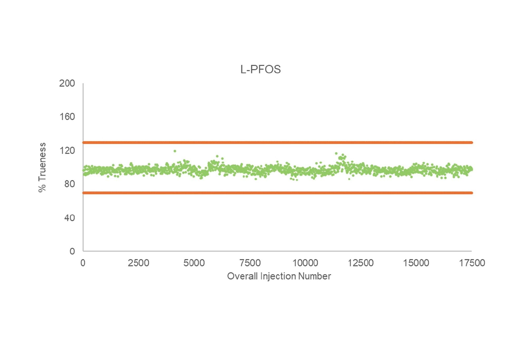 Injections QC représentées pour le PFHxS (à 0,1 ng/mL) à partir d’analyses quotidiennes