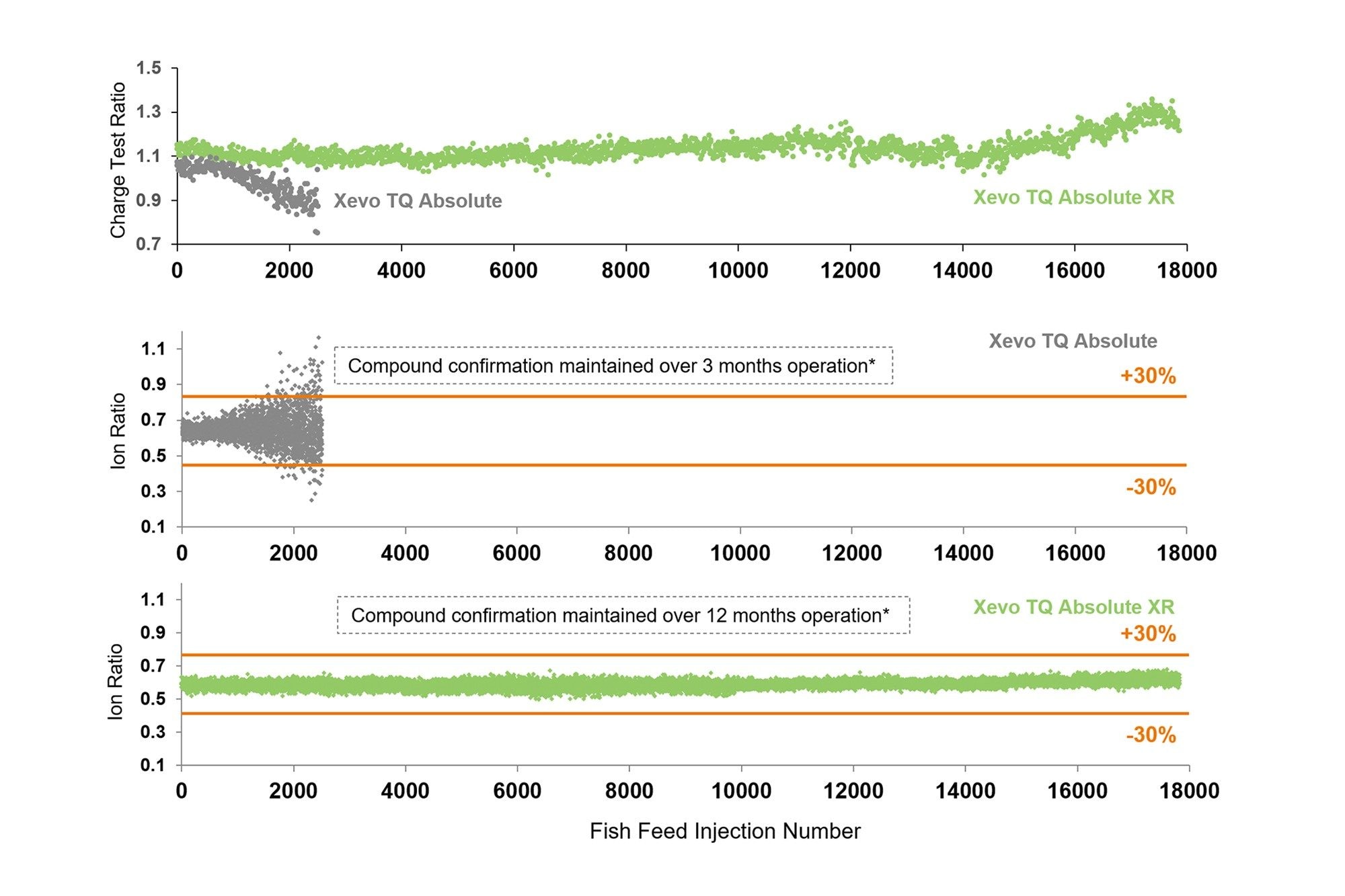 The Xevo TQ Absolute Mass Spectrometer began to show signs of quadrupole charging after approximately 1,500–2,000 injections of fish feed matrix (represented here by fluazinam; equivalent to ~3 months of use*). In contrast, the Xevo TQ Absolute XR System maintained system performance well beyond 12,000 injections. Note that the ±30% ion ratio tolerance shown here in orange is as per SANTE/11312/2021 guidelines