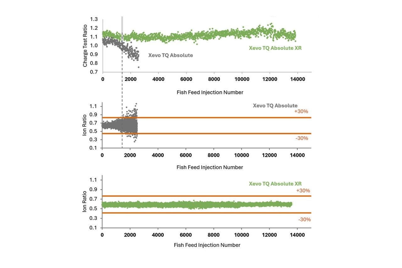 The Xevo TQ Absolute mass spectrometer began to show signs of quadrupole charging after approximately 1,500–2,000 injections of fish feed matrix (represented here by fluazinam; equivalent to ~3 months of use1). In contrast, the Xevo TQ Absolute XR system maintained system performance well beyond 12,000 injections.