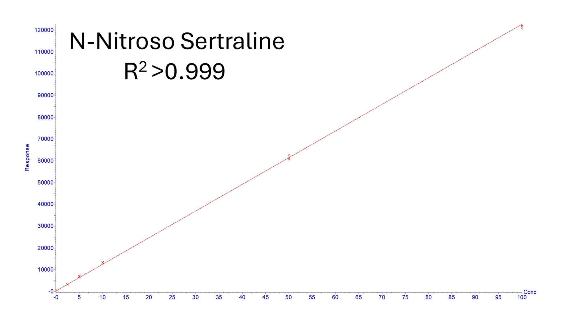 Linearity Coefficient of determination