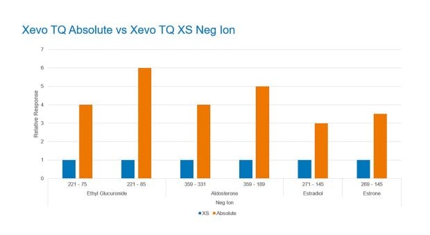 Xevo TQ Absolute vs Xevo TQ XS Negative Ion 