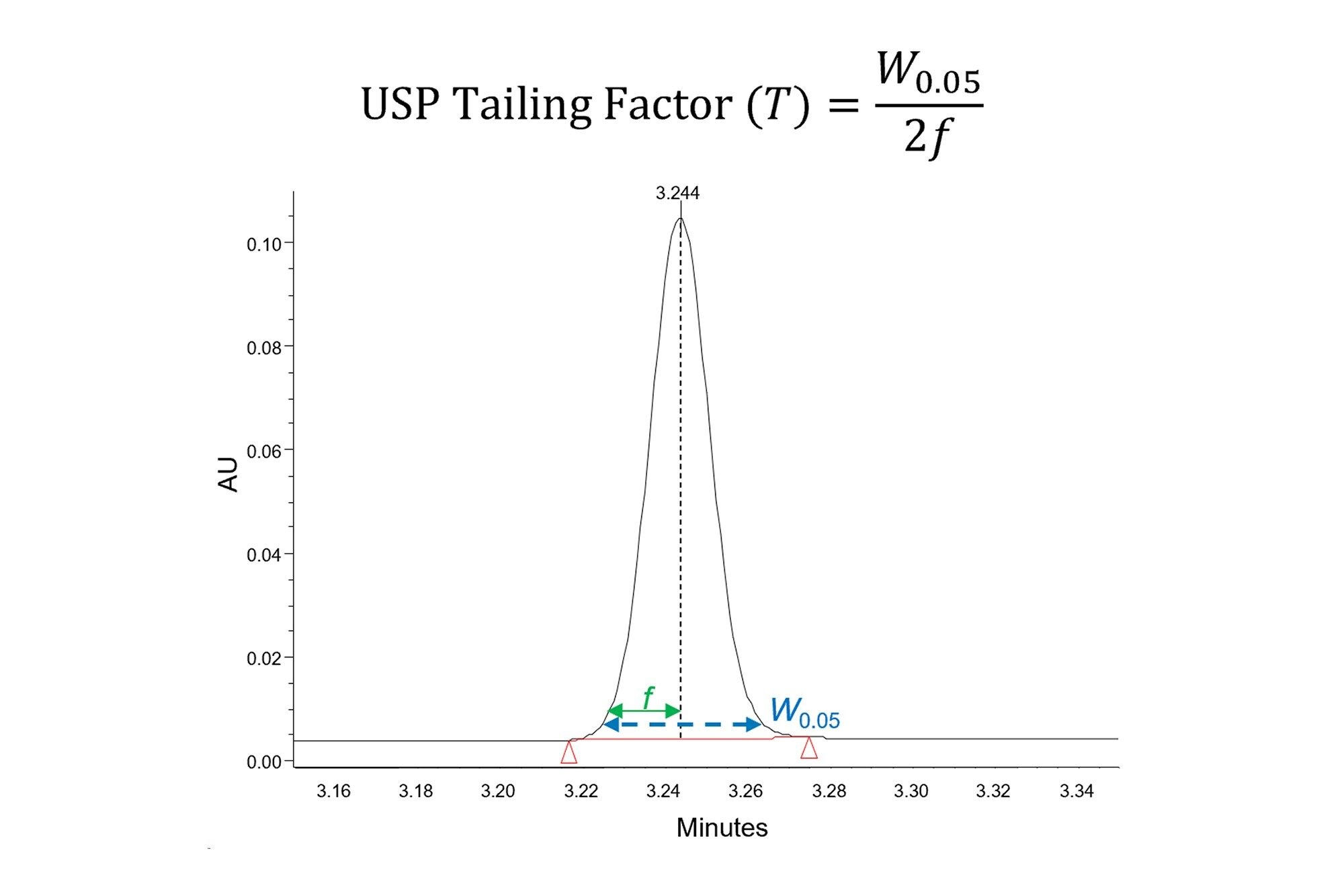 Troubleshooting Peak Shape Problems In HPLC Waters