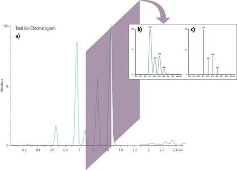 a) El aumento de la abundancia en la corriente total de iones (TIC) se representa a medida que cambia con el tiempo en un trazado de tipo cromatográfico. b) Cada segmento digital de un pico representa los iones que en ese momento constituyen la corriente iónica, a la que se suele denominar adquisición continua o de perfil. El eje x o &quot;tiempo&quot; es ahora la relación masa/carga (m/z); la capacidad para resolver los iones adyacentes en el espectro (como los isótopos) se observa fácilmente. c) Un espectro de perfil a menudo se reduce a un &quot;gráfico de barras&quot; representado por centroides eliminados de cada máximo del pico, lo que reduce el tamaño del archivo almacenado a favor de la información de mayor resolución.