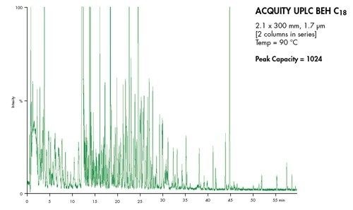 Figura 53: Combinación de temperatura elevada con la tecnología UPLC para maximizar la capacidad de los picos en una muestra de orina de personas con diabetes.