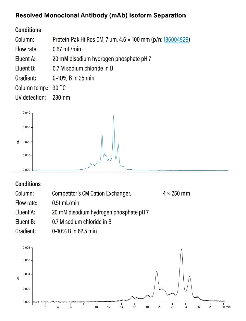 Protein Pak Columnas IEX Y HIC Para An lisis De Prote nas Y P ptidos 