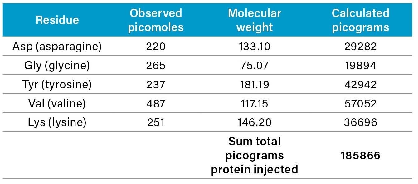 Sommare i picogrammi totali di proteina iniettata
