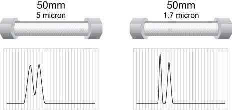 Figura O: Dimensioni delle particelle e potenza di separazione meccanica [stessa lunghezza della colonna]