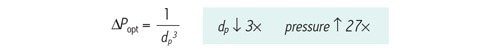 Figura n. 44: Relazione tra pressione ottimale [∆Popt] e dimensione delle particelle [dp] per una colonna di lunghezza costante. Se la dimensione delle particelle viene ridotta di un fattore 3, la pressione incrementa di 27´.