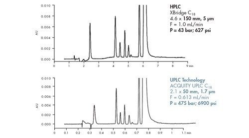 Figura n. 47: influenza della dimensione delle particelle, della lunghezza della colonna e della velocità di flusso ottimale sulla pressione della colonna [sottratta dalla pressione totale del sistema]. Rapporto L/dp costante. Da notare la differenza significativa nel tempo di analisi [la separazione UPLC è pari a 7].