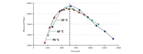 Figura n. 49: La massima efficienza si ottiene alle stesse pressioni, indipendentemente dalla temperatura. Ritenzione isocratica dell’amilbenzene su una colonna ACQUITY UPLC BEH C18 2,1 x 100 mm, 1,7 µm.