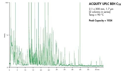 Figura n. 53: Combinazione di temperatura elevata e tecnologia UPLC per massimizzare la capacità di picco di un campione di urina di pazienti diabetici.