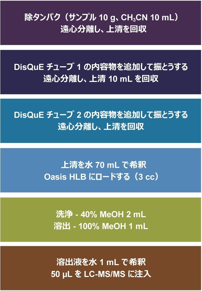 最終的なサンプル前処理プロトコル