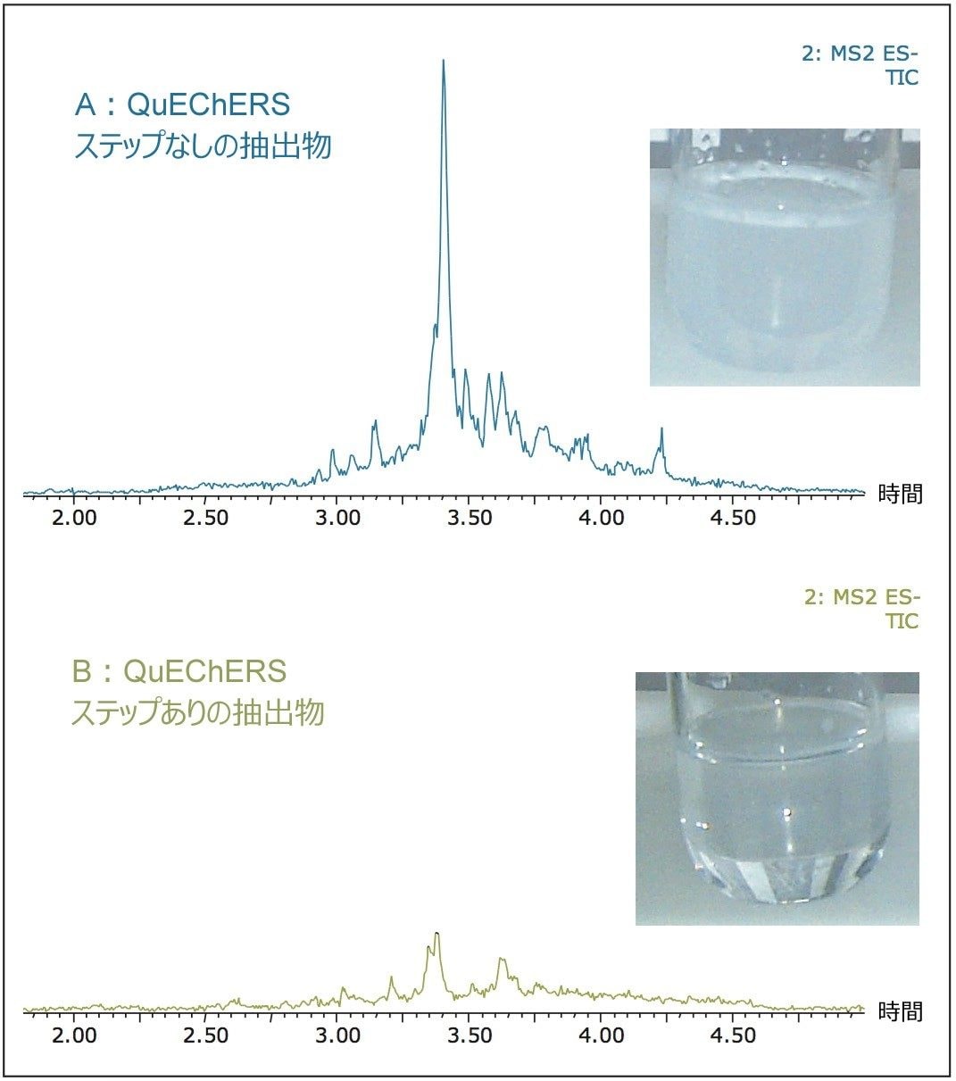 2 種類の抽出プロトコルを使用して乳児用調製粉乳から得た抽出物の RADAR TIC クロマトグラム