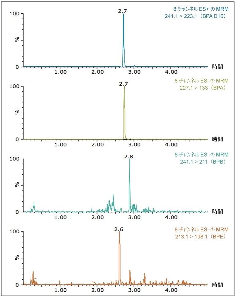 1 ppb のスパイクを行った離乳食抽出物で得られた MRM クロマトグラム