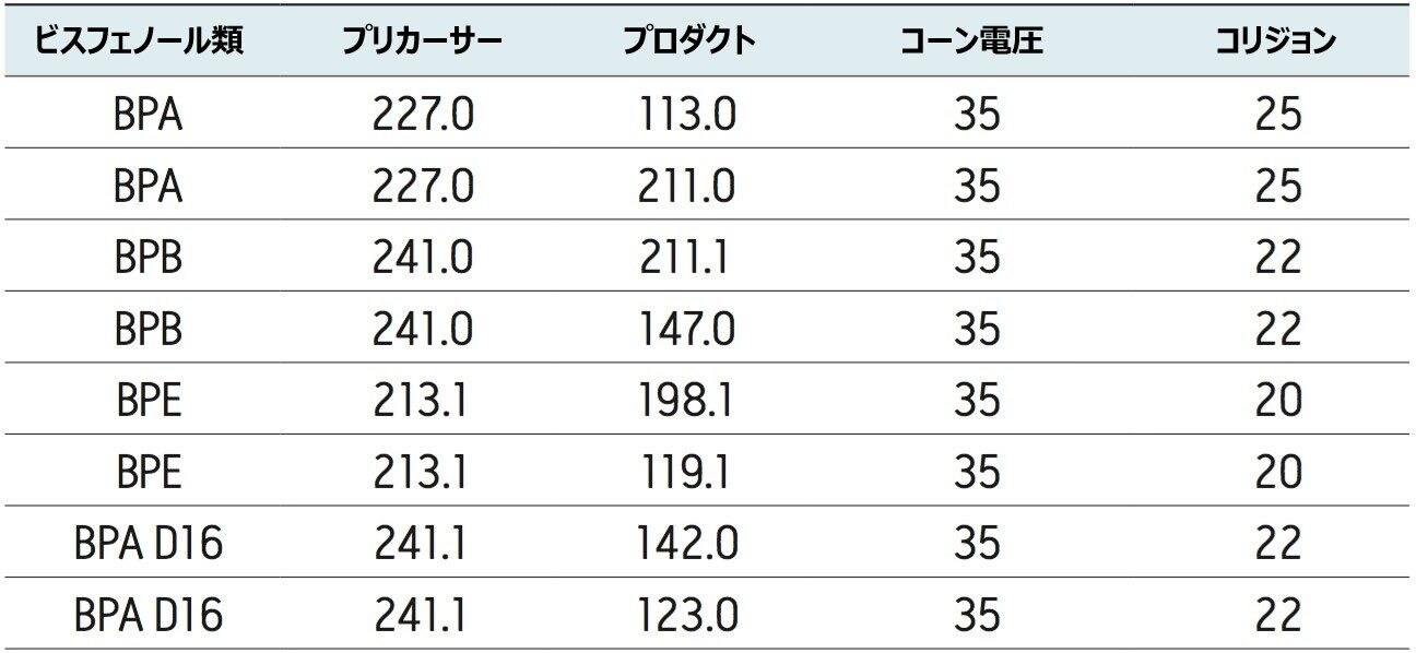ビスフェノール類の MRM 条件