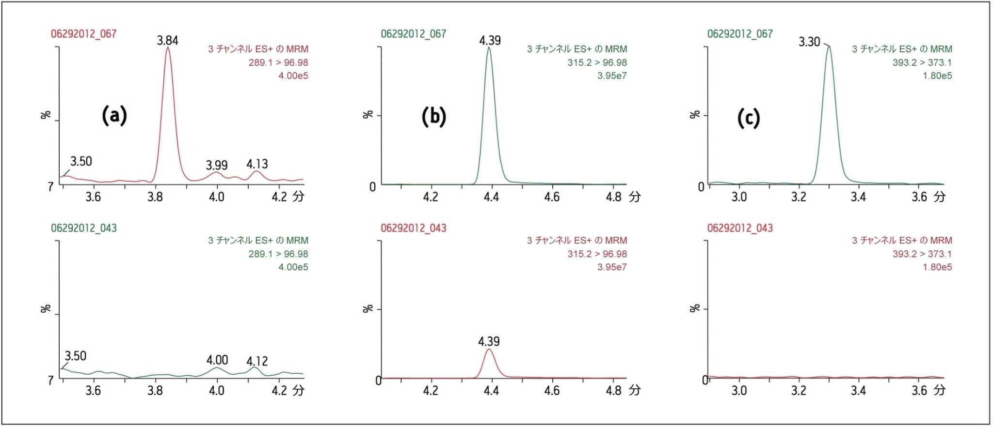 牛乳サンプルから得られたステロイドの UPLC-MS/MS クロマトグラム。