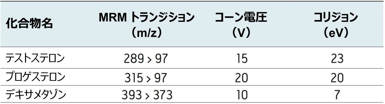 MRM トランジション