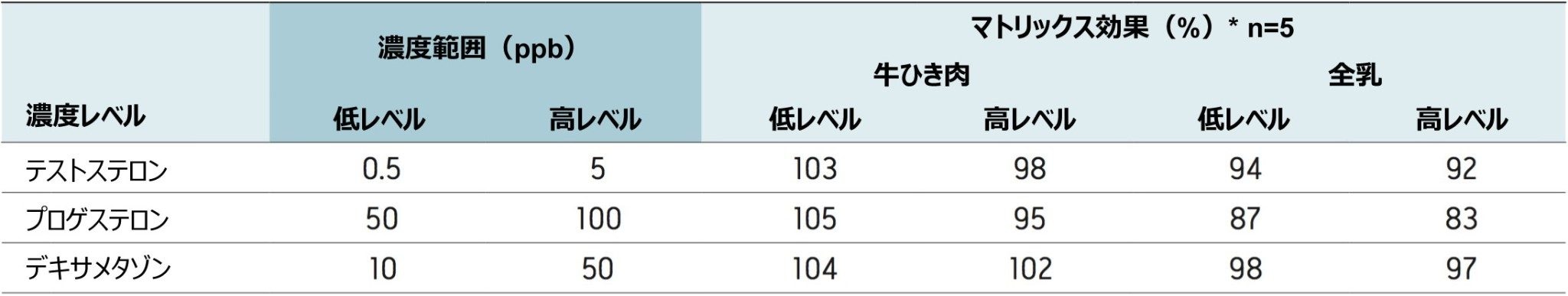 牛ひき肉サンプルおよび全乳サンプルからのステロイドホルモンのマトリックス効果