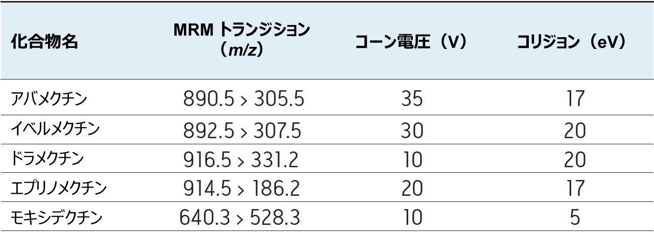 MRM トランジション