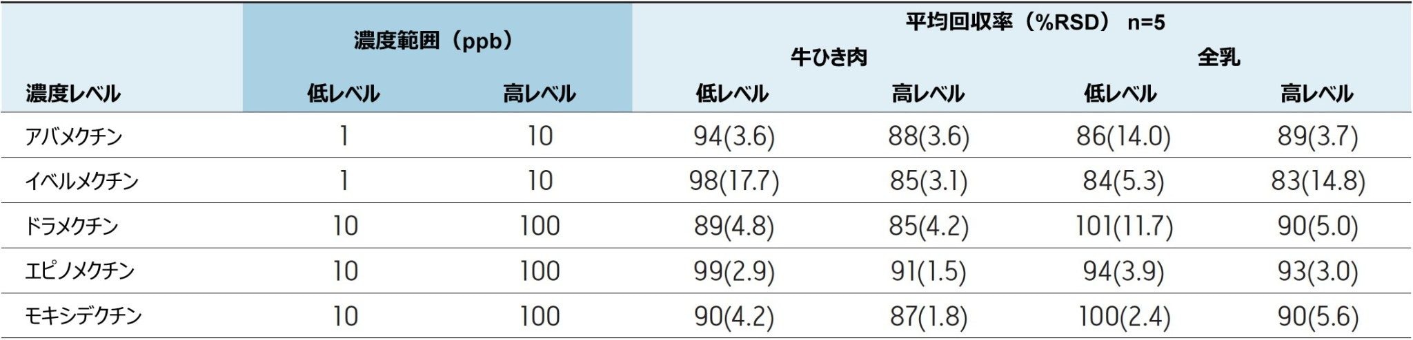 牛ひき肉サンプルおよび全乳サンプルからのアベルメクチンの回収率