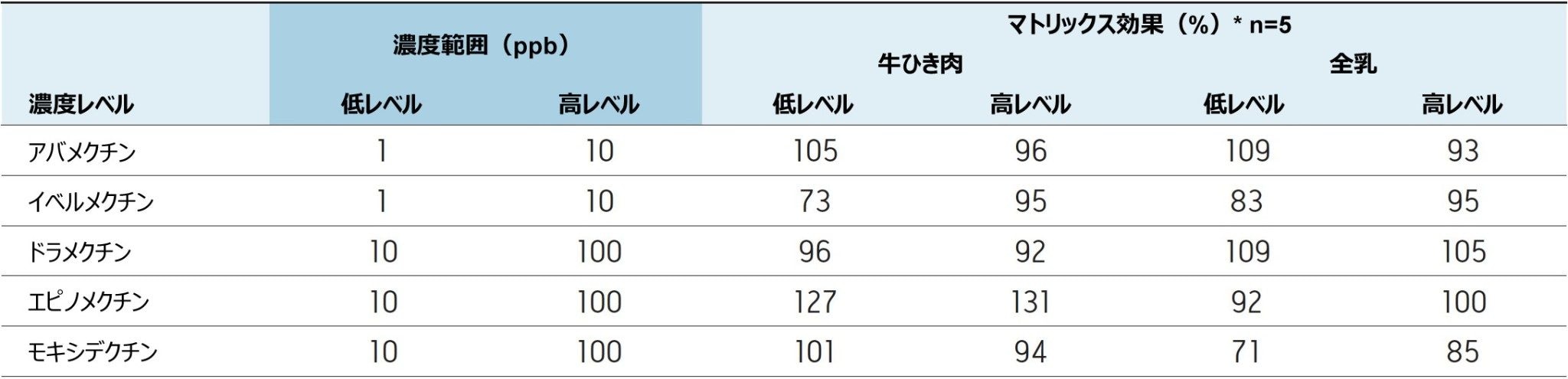 牛ひき肉サンプルおよび全乳サンプルからのアベルメクチンのマトリックス効果
