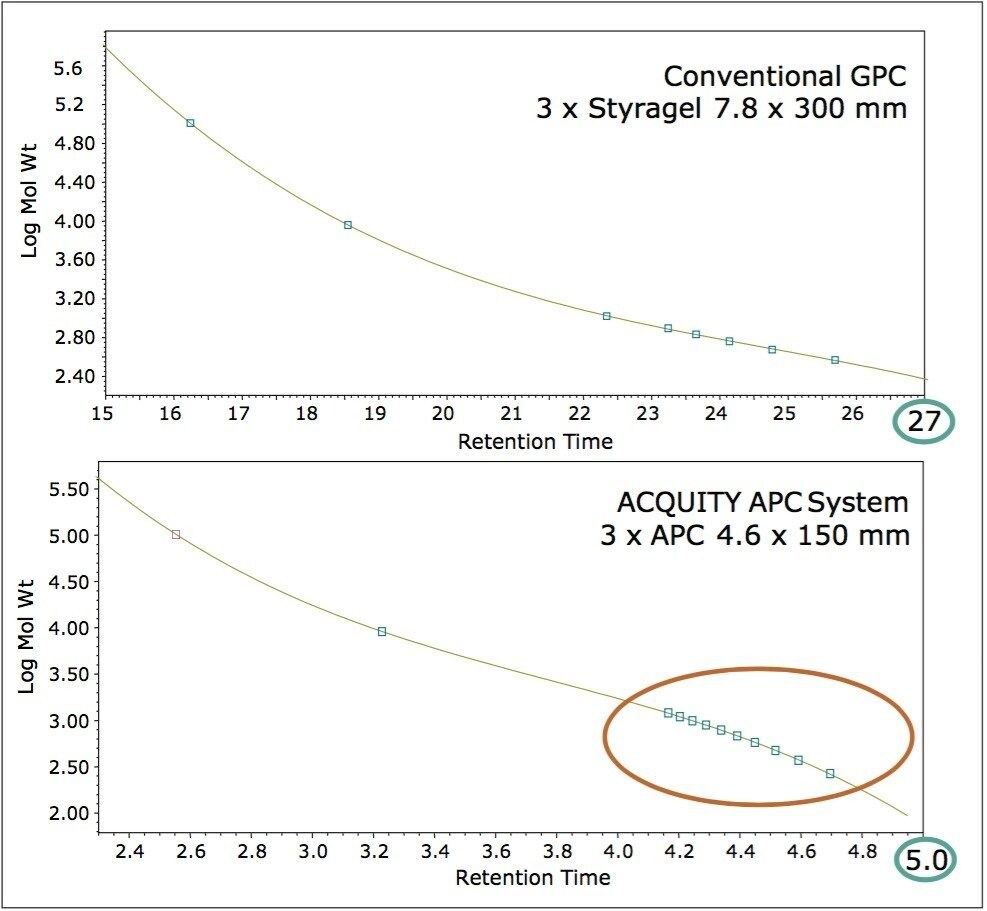 図 2.ACQUITY APC システムを用いたポリスチレン標準品（100 K、10 K、1 K）の検量線、1 K ポリスチレンの分離能向上により低分子量のポイントを追加することが可能