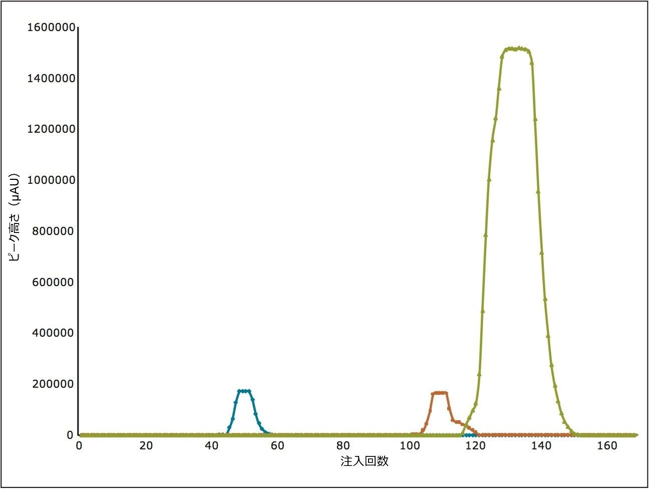 UPLC モニタリングによって生成されたピーク高さのサマリー。