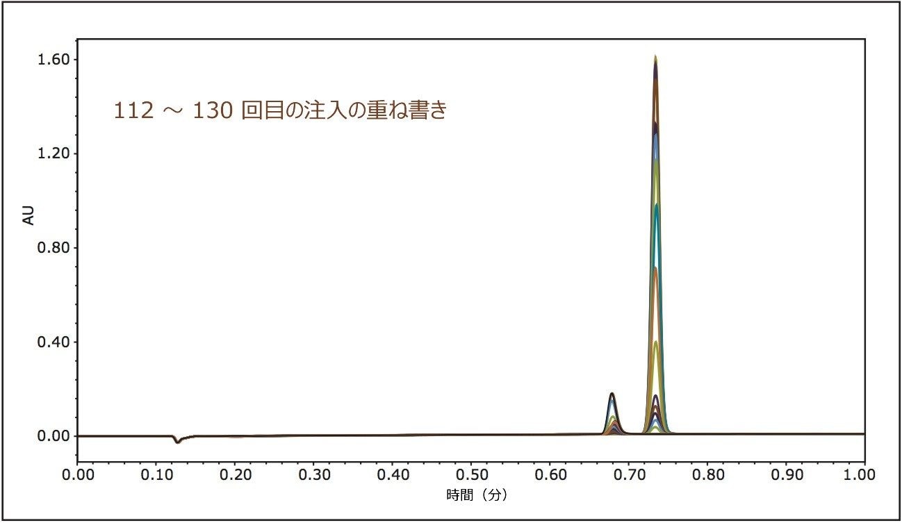 すべての注入の、プロセスカラムシミュレーションにおける不純物 2 のピーク頂点のタイムポイントから API のピーク頂点のタイムポイントまでの重ね書き