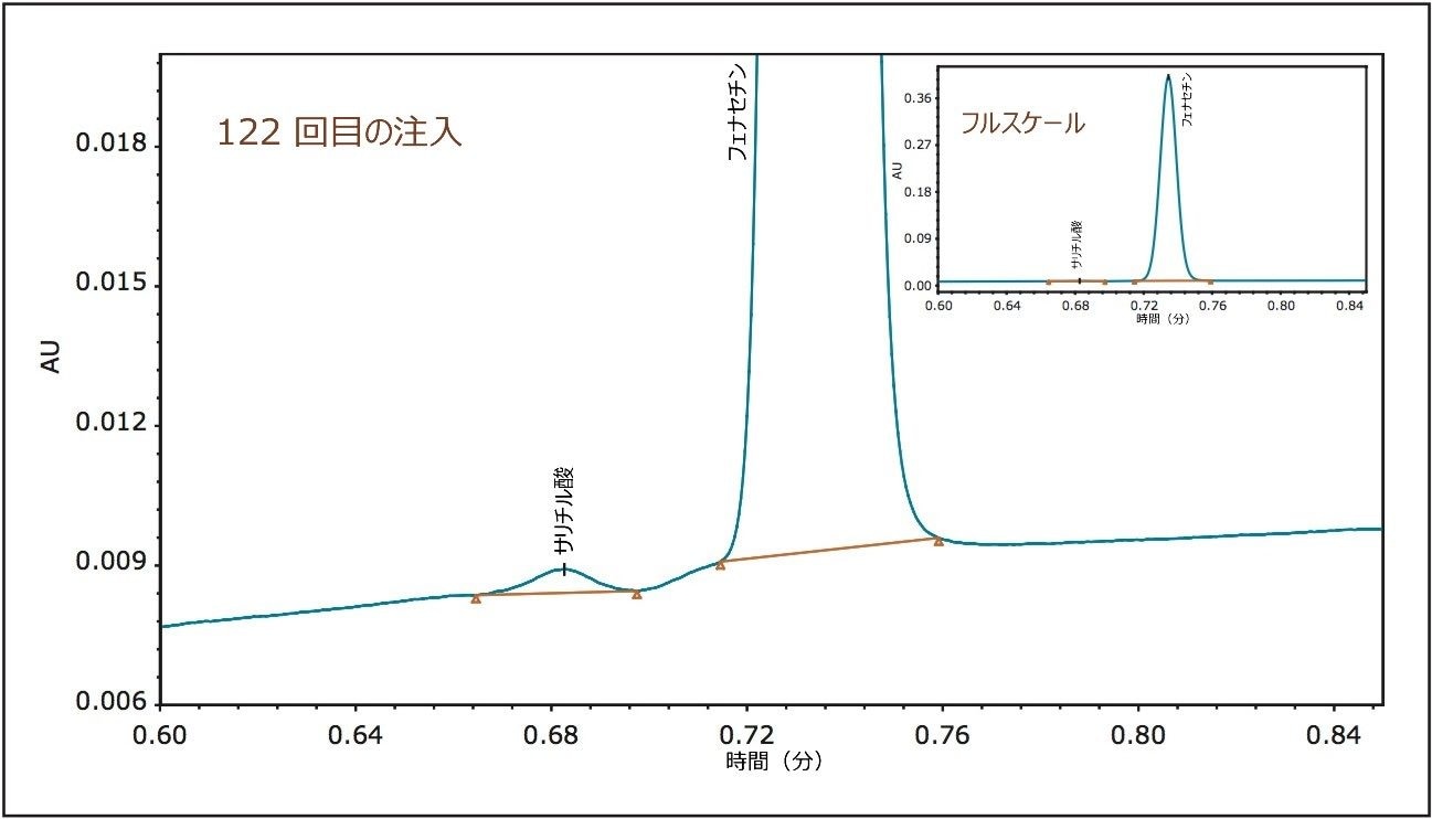 API と比較して非常に低いレベルであっても、すべての不純物がプロセスカラムから溶出したポイントの判定