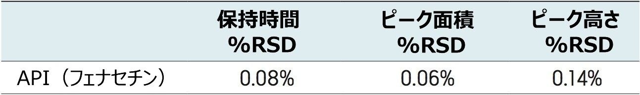  10 回繰り返し注入の併行精度
